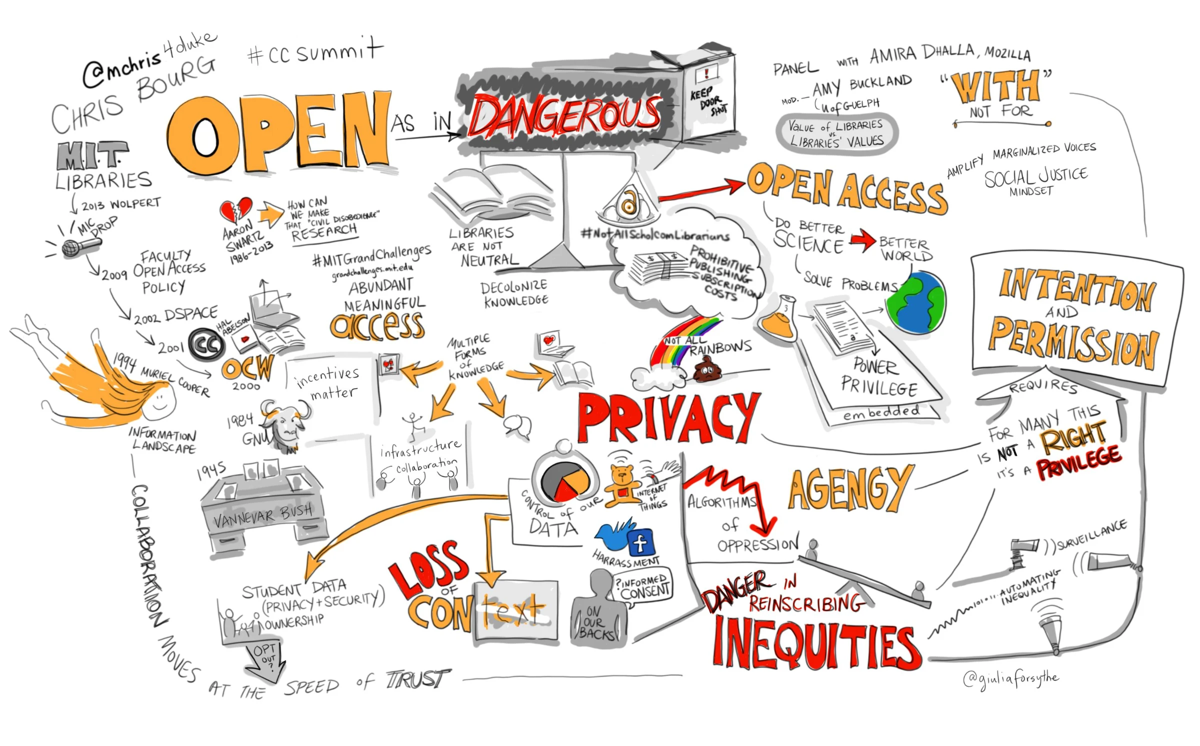 Visual notes with orange headings, books, speech bubbles and arrows connecting ideas about open access, privacy and knowledge.